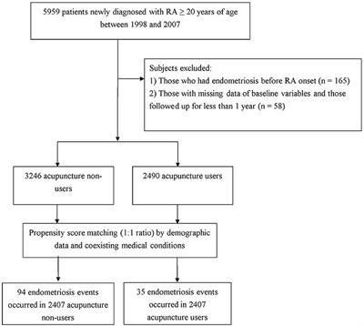 The Relationship of Acupuncture Use to the Endometriosis Risk in Females With Rheumatoid Arthritis: Real-World Evidence From Population-Based Health Claims